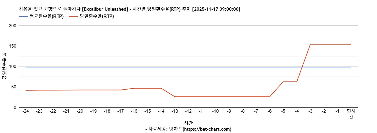 갑옷을 벗고 고향으로 돌아가다 [Excalibur Unleashed] 차트 추천 차트이미지