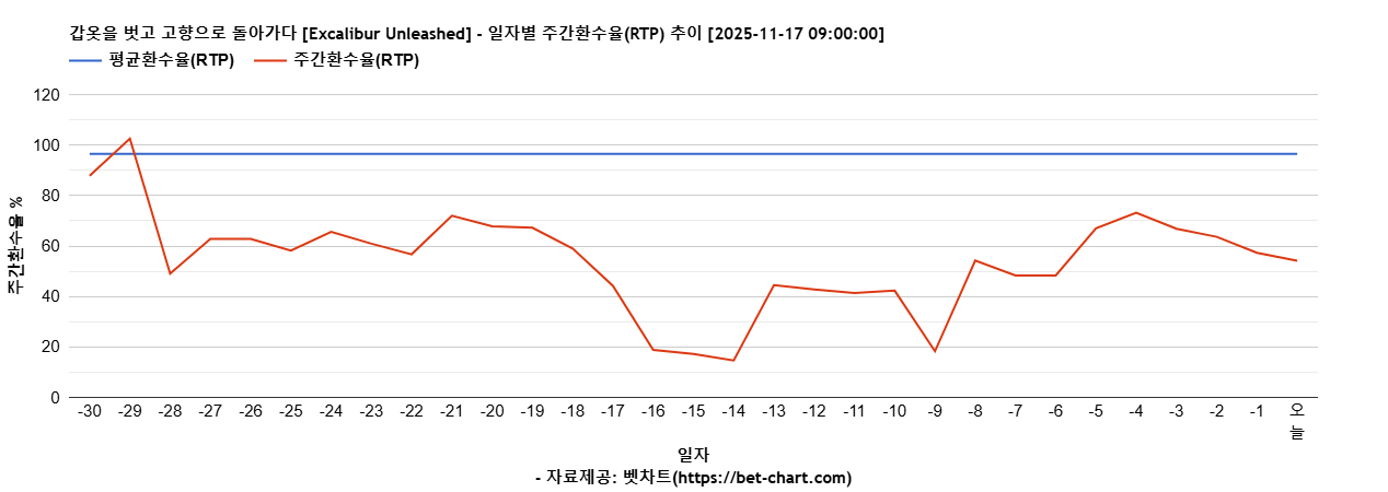 갑옷을 벗고 고향으로 돌아가다 [Excalibur Unleashed] 차트 추천 차트이미지