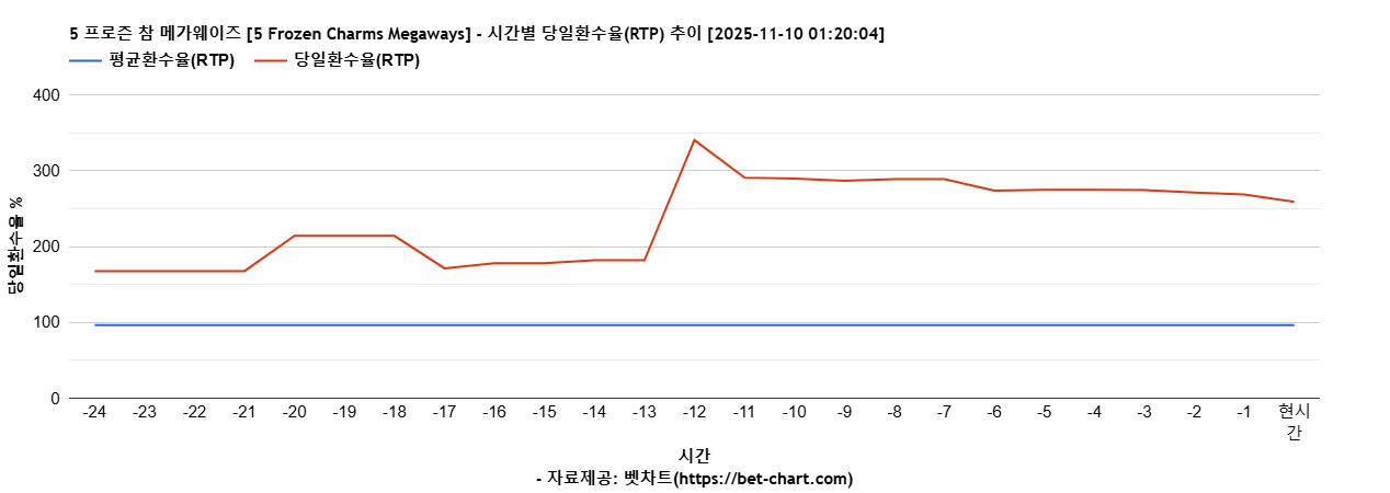 5 프로즌 참 메가웨이즈 [5 Frozen Charms Megaways] 차트 추천 차트이미지