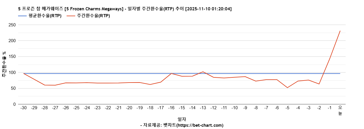 5 프로즌 참 메가웨이즈 [5 Frozen Charms Megaways] 차트 추천 차트이미지