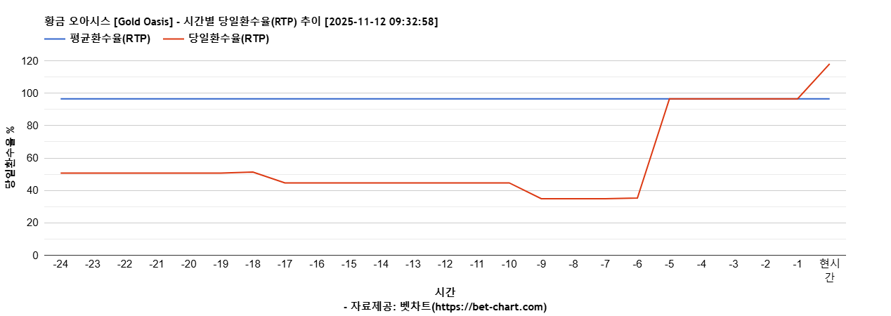 황금 오아시스 [Gold Oasis] 차트 추천 차트이미지
