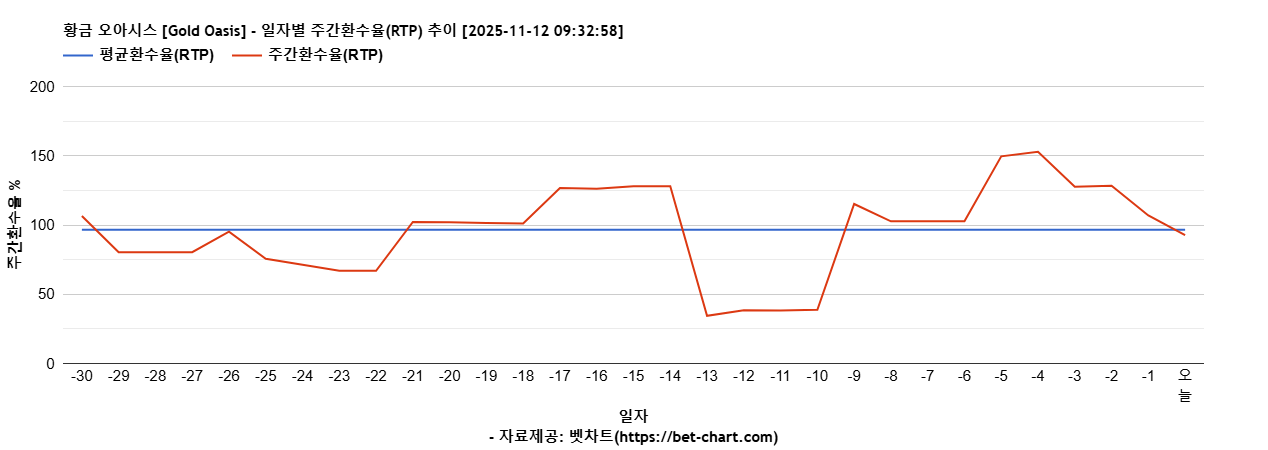 황금 오아시스 [Gold Oasis] 차트 추천 차트이미지