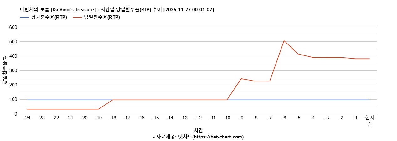 다빈치의 보물 [Da Vinci's Treasure] 차트 추천 차트이미지