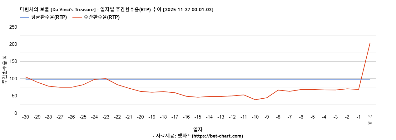 다빈치의 보물 [Da Vinci's Treasure] 차트 추천 차트이미지