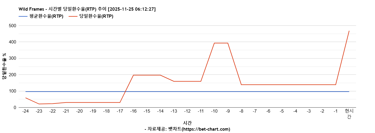 Wild Frames 차트 추천 차트이미지