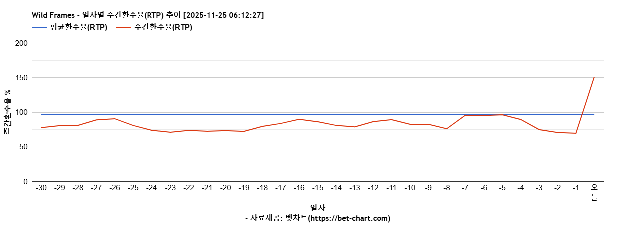 Wild Frames 차트 추천 차트이미지