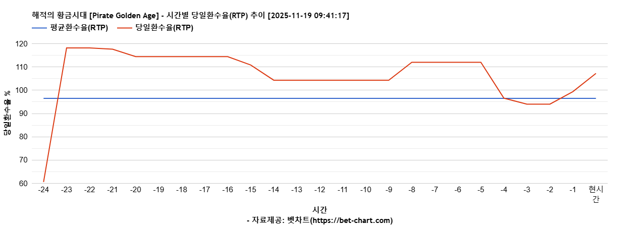 해적의 황금시대 [Pirate Golden Age] 차트 추천 차트이미지