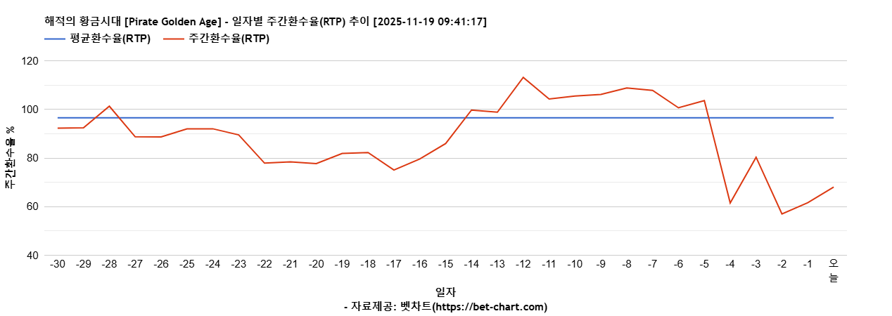 해적의 황금시대 [Pirate Golden Age] 차트 추천 차트이미지