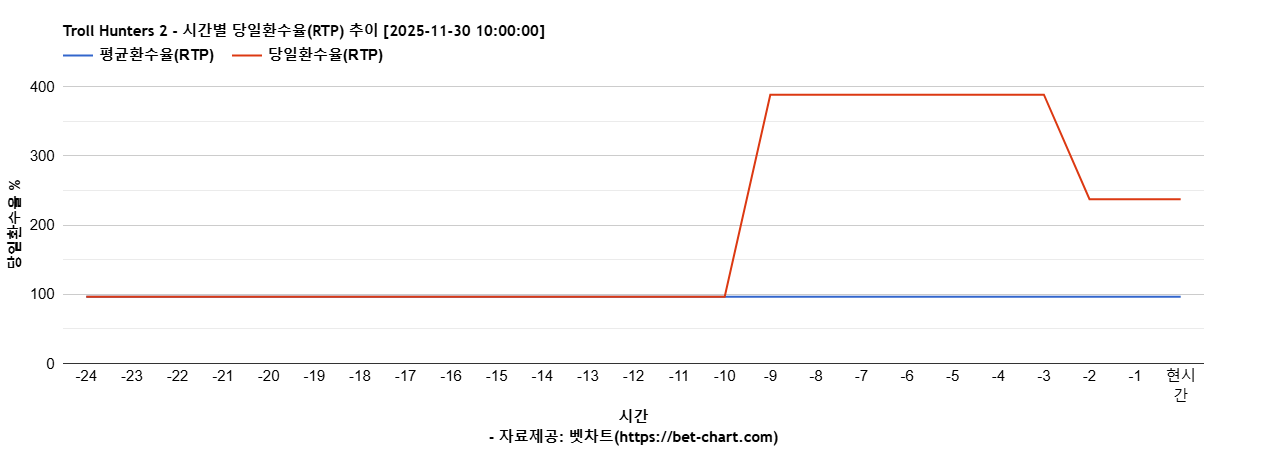 Troll Hunters 2 차트 추천 차트이미지