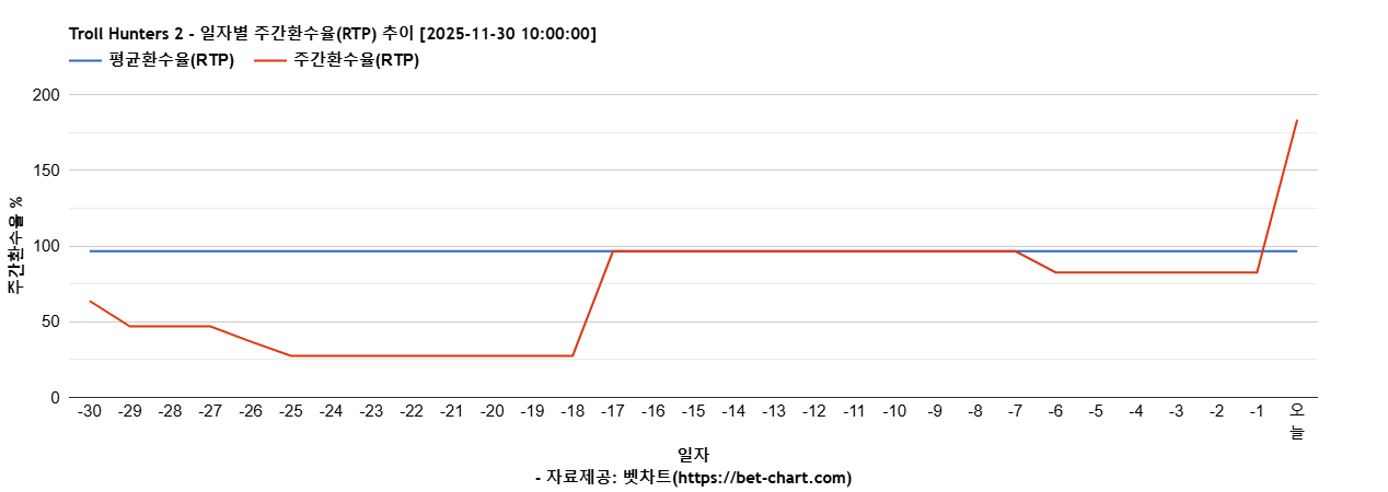 Troll Hunters 2 차트 추천 차트이미지