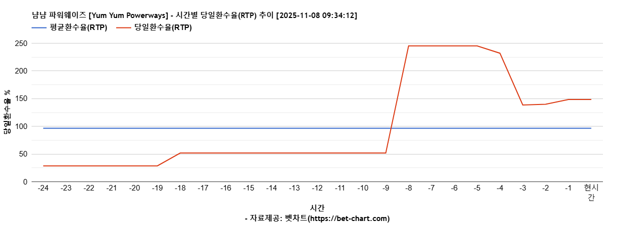 냠냠 파워웨이즈 [Yum Yum Powerways] 차트 추천 차트이미지
