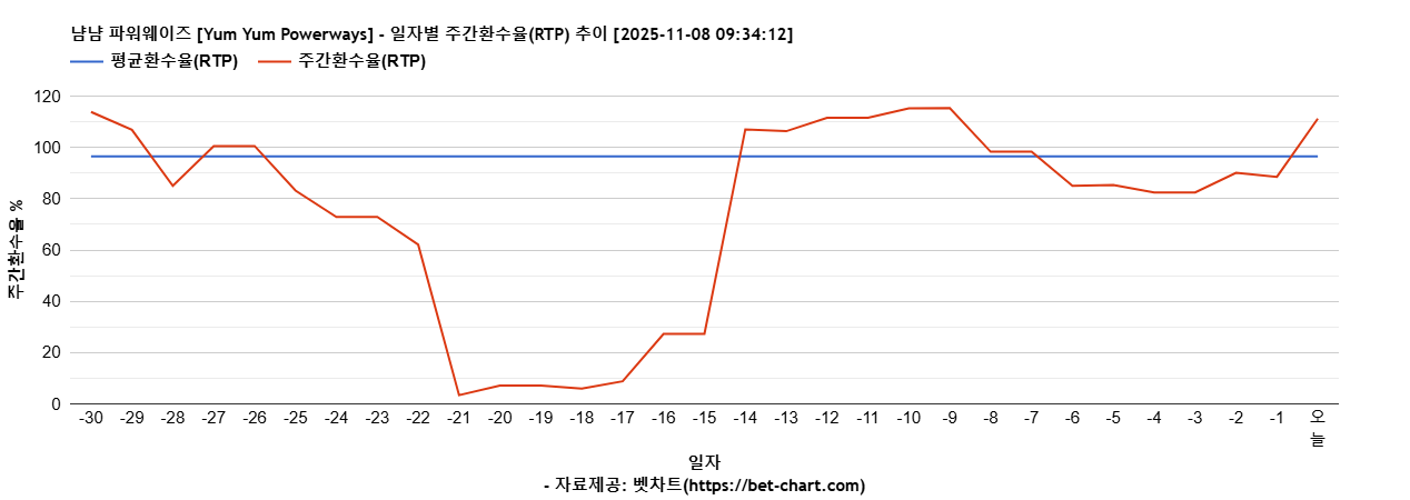 냠냠 파워웨이즈 [Yum Yum Powerways] 차트 추천 차트이미지