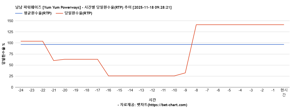냠냠 파워웨이즈 [Yum Yum Powerways] 차트 추천 차트이미지