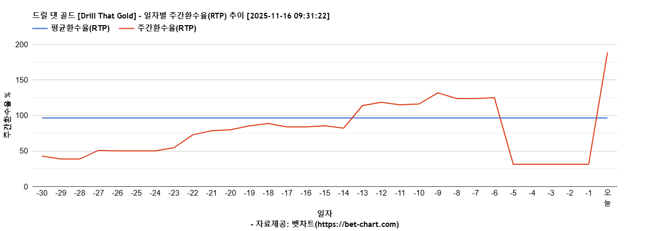 드릴 댓 골드 [Drill That Gold] 차트 추천 차트이미지