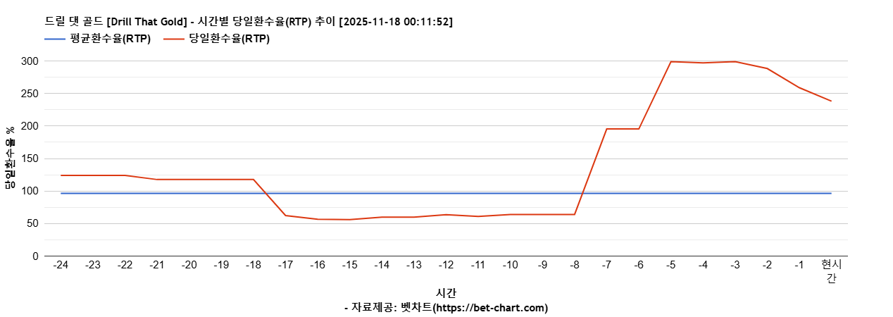 드릴 댓 골드 [Drill That Gold] 차트 추천 차트이미지