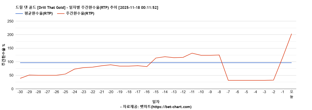드릴 댓 골드 [Drill That Gold] 차트 추천 차트이미지