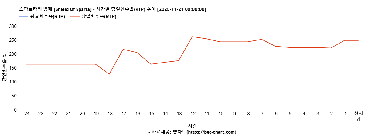 스파르타의 방패 [Shield Of Sparta] 차트 추천 차트이미지