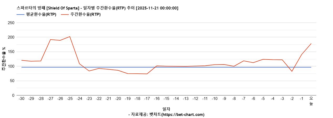 스파르타의 방패 [Shield Of Sparta] 차트 추천 차트이미지