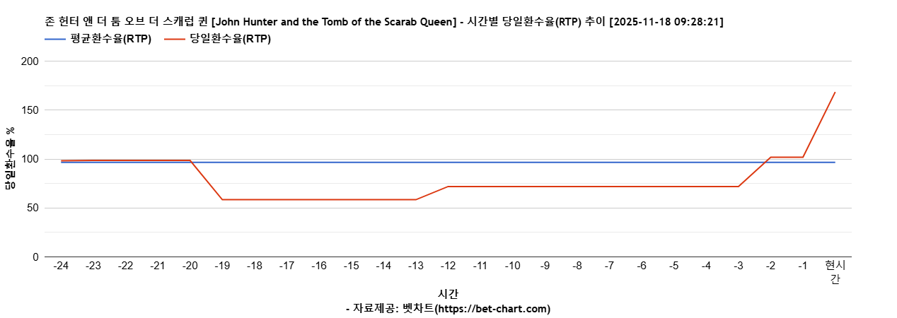 존 헌터 앤 더 툼 오브 더 스캐럽 퀸 [John Hunter and the Tomb of the Scarab Queen] 차트 추천 차트이미지