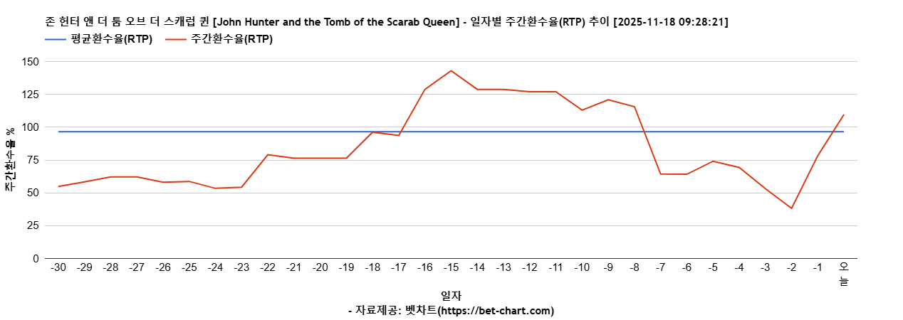 존 헌터 앤 더 툼 오브 더 스캐럽 퀸 [John Hunter and the Tomb of the Scarab Queen] 차트 추천 차트이미지