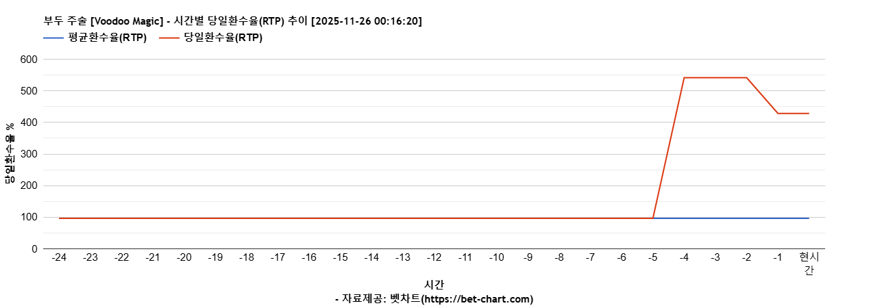 부두 주술 [Voodoo Magic] 차트 추천 차트이미지