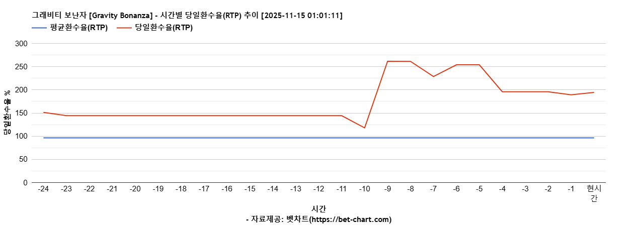 그래비티 보난자 [Gravity Bonanza] 차트 추천 차트이미지