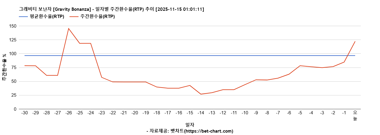 그래비티 보난자 [Gravity Bonanza] 차트 추천 차트이미지
