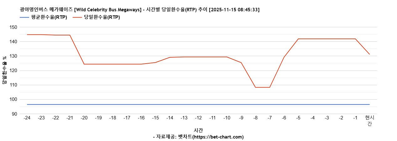 광야명인버스 메가웨이즈 [Wild Celebrity Bus Megaways] 차트 추천 차트이미지
