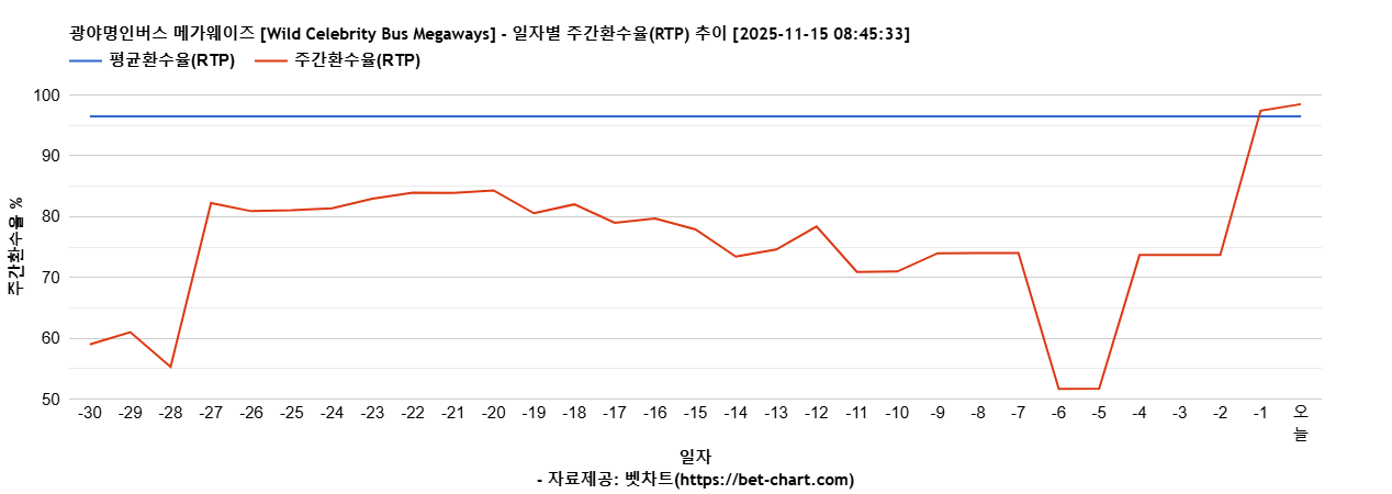 광야명인버스 메가웨이즈 [Wild Celebrity Bus Megaways] 차트 추천 차트이미지