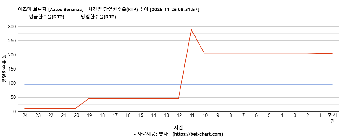 아즈텍 보난자 [Aztec Bonanza] 차트 추천 차트이미지