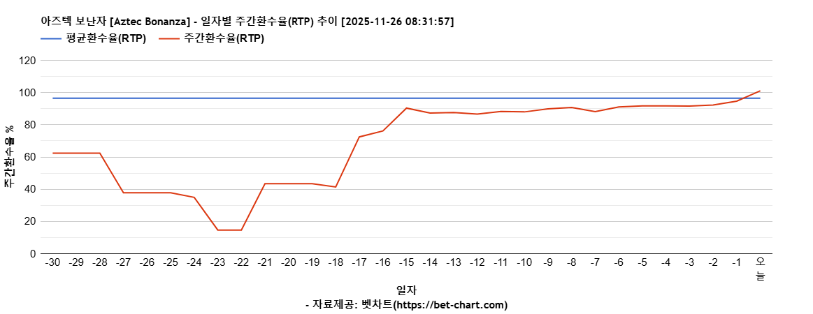 아즈텍 보난자 [Aztec Bonanza] 차트 추천 차트이미지