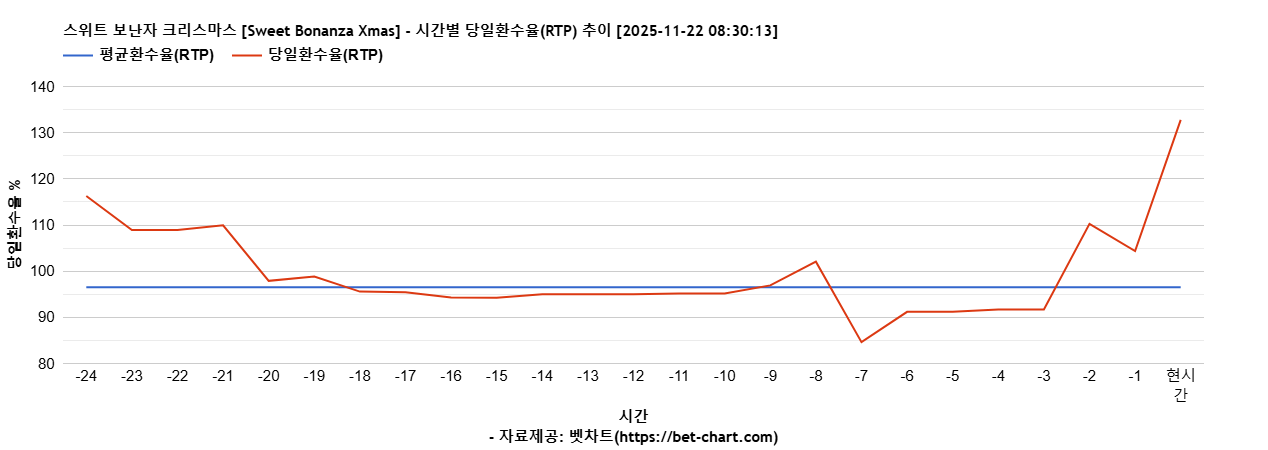 스위트 보난자 크리스마스 [Sweet Bonanza Xmas] 차트 추천 차트이미지