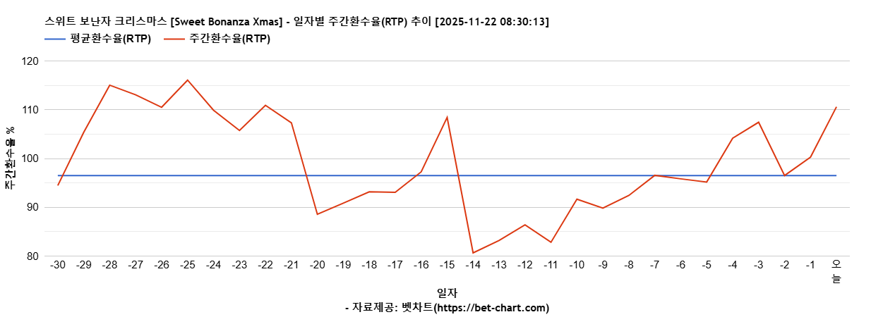 스위트 보난자 크리스마스 [Sweet Bonanza Xmas] 차트 추천 차트이미지