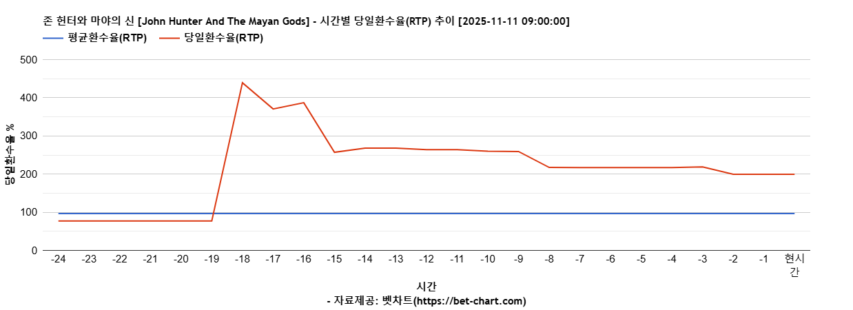 존 헌터와 마야의 신 [John Hunter And The Mayan Gods] 차트 추천 차트이미지