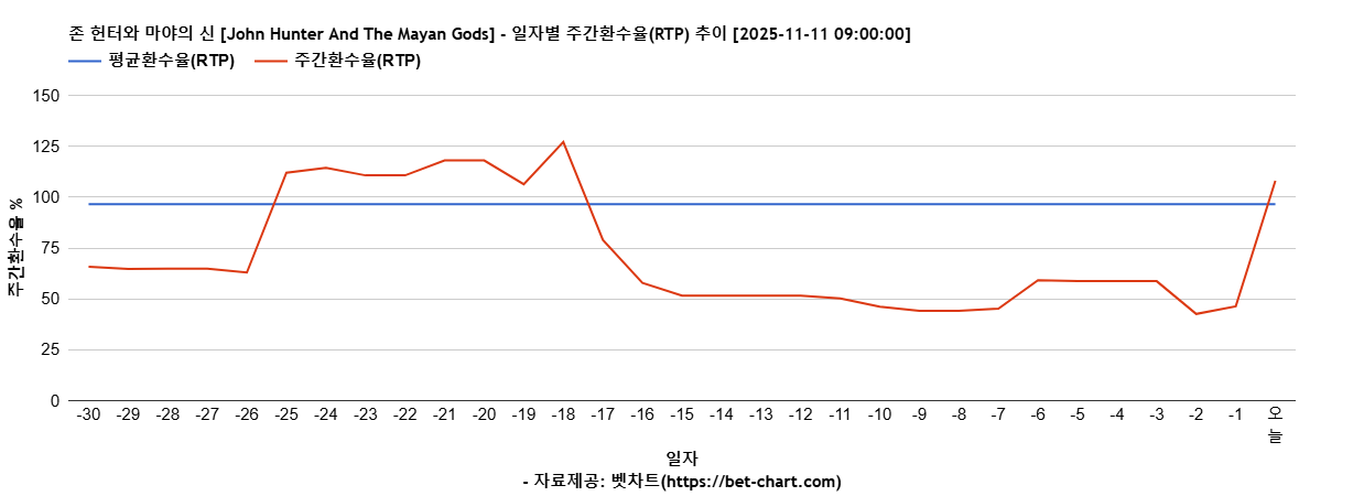 존 헌터와 마야의 신 [John Hunter And The Mayan Gods] 차트 추천 차트이미지