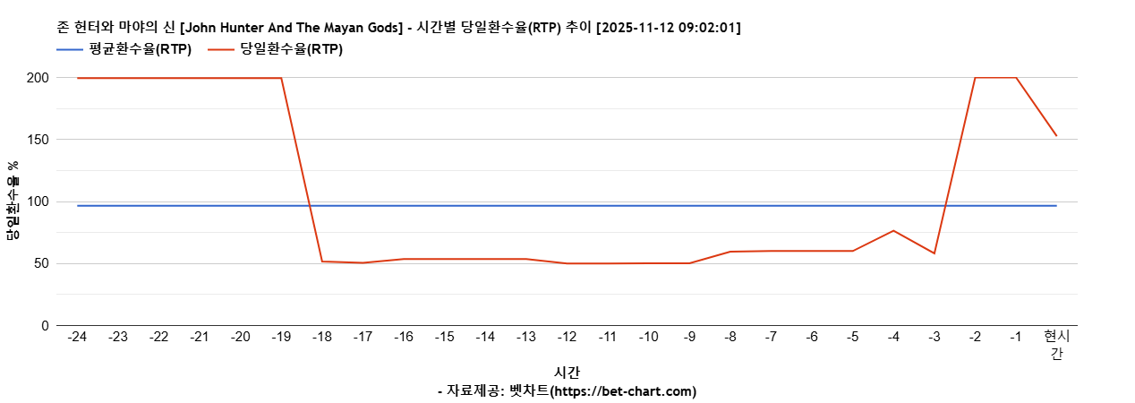 존 헌터와 마야의 신 [John Hunter And The Mayan Gods] 차트 추천 차트이미지