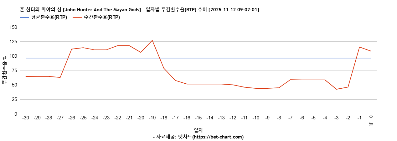 존 헌터와 마야의 신 [John Hunter And The Mayan Gods] 차트 추천 차트이미지