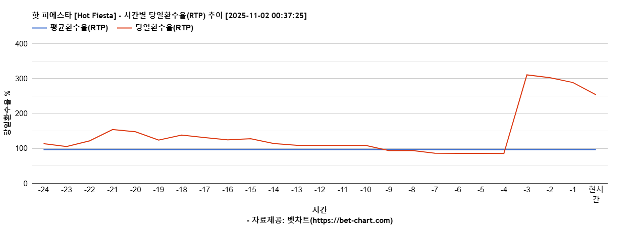 핫 피에스타 [Hot Fiesta] 차트 추천 차트이미지