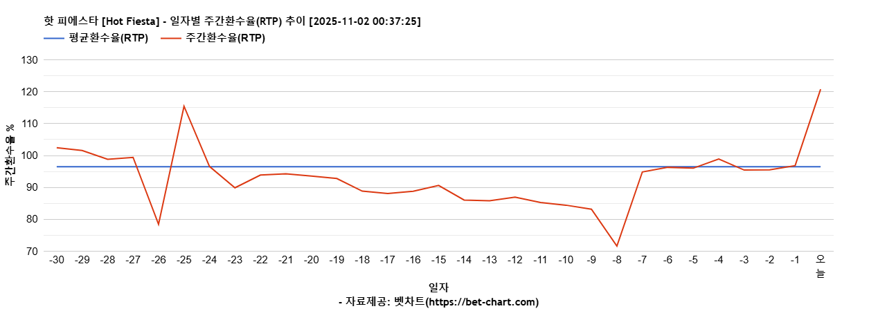 핫 피에스타 [Hot Fiesta] 차트 추천 차트이미지