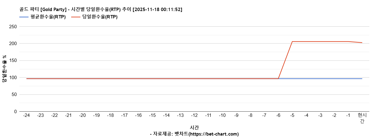 골드 파티 [Gold Party] 차트 추천 차트이미지