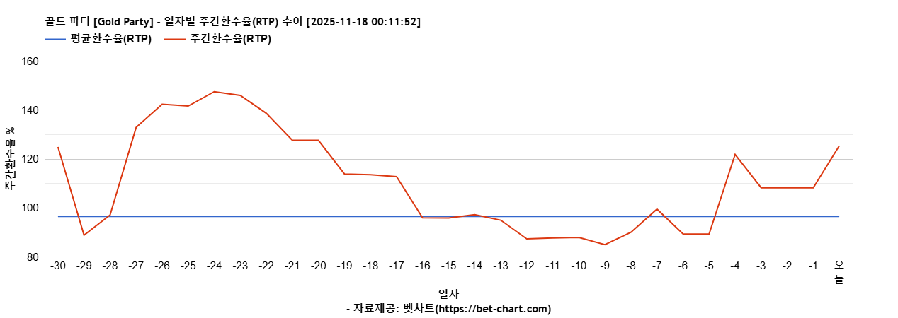 골드 파티 [Gold Party] 차트 추천 차트이미지