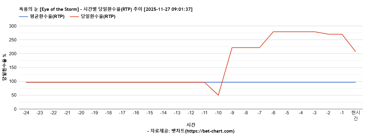 폭풍의 눈 [Eye of the Storm] 차트 추천 차트이미지