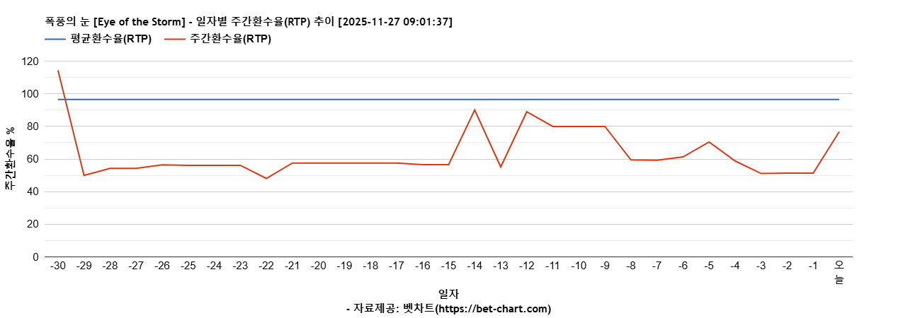 폭풍의 눈 [Eye of the Storm] 차트 추천 차트이미지