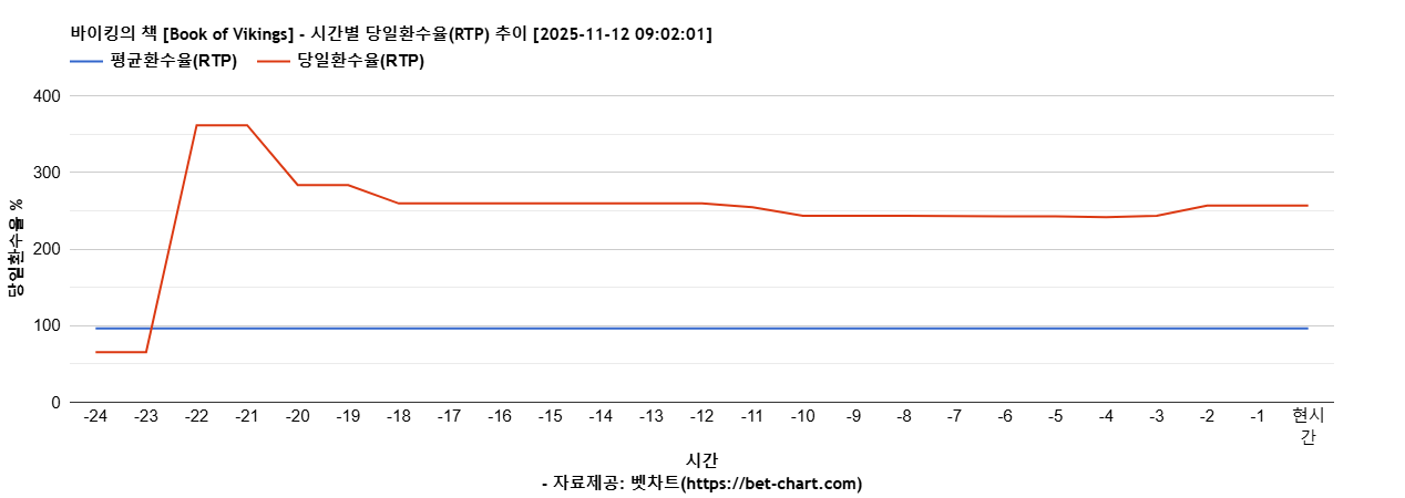 바이킹의 책 [Book of Vikings] 차트 추천 차트이미지