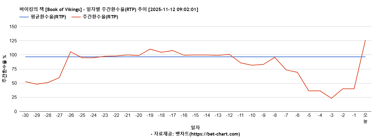 바이킹의 책 [Book of Vikings] 차트 추천 차트이미지
