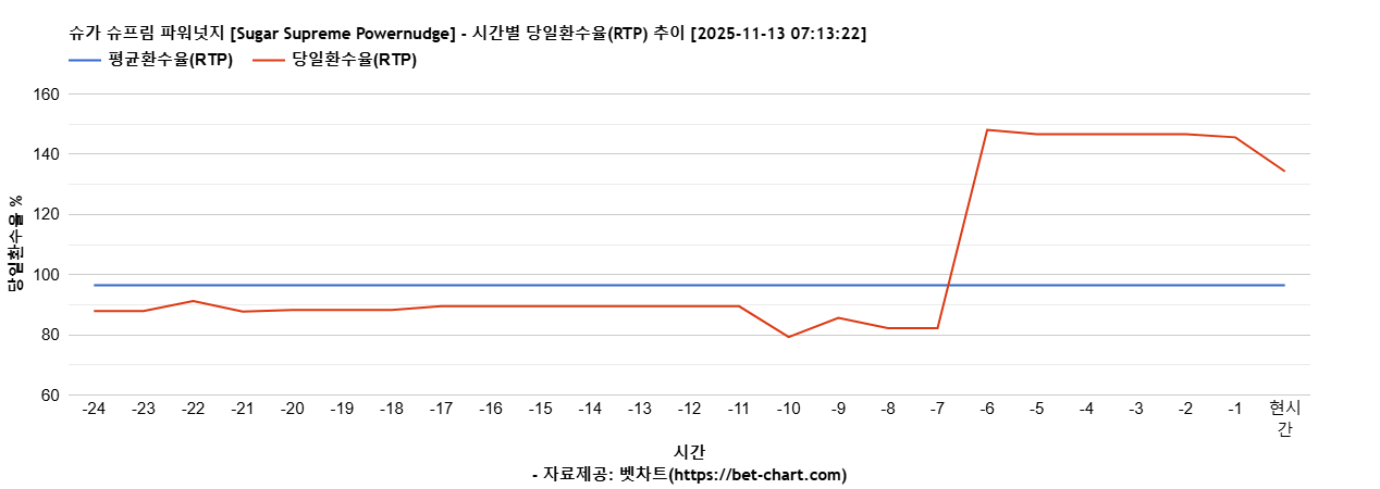 슈가 슈프림 파워넛지 [Sugar Supreme Powernudge] 차트 추천 차트이미지