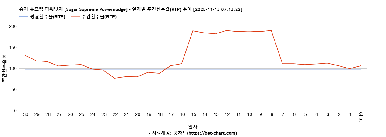 슈가 슈프림 파워넛지 [Sugar Supreme Powernudge] 차트 추천 차트이미지
