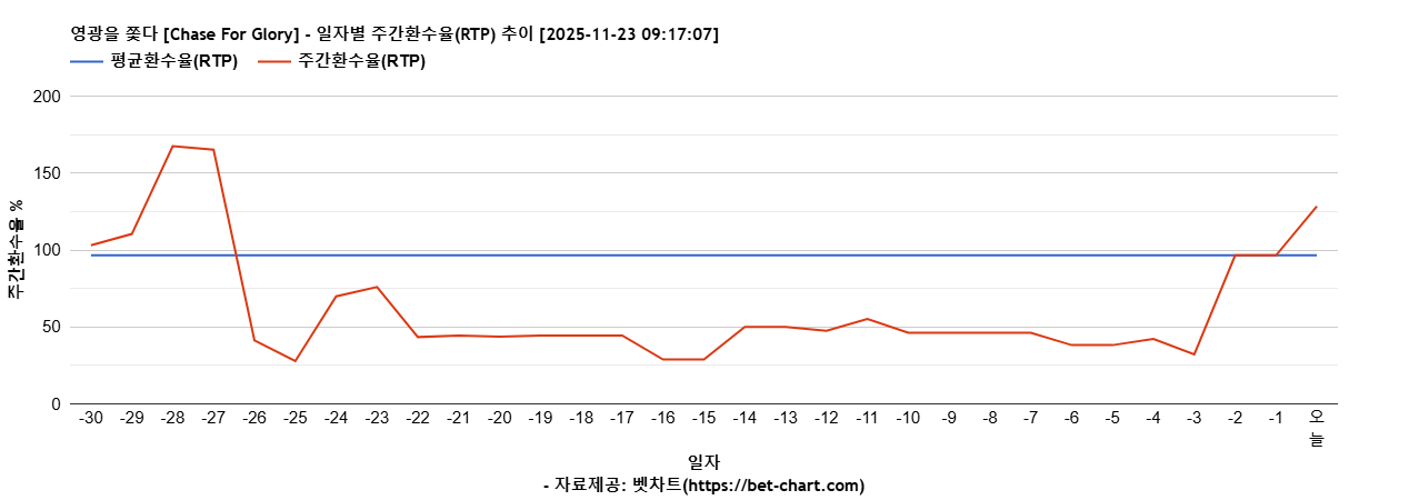 영광을 쫓다 [Chase For Glory] 차트 추천 차트이미지