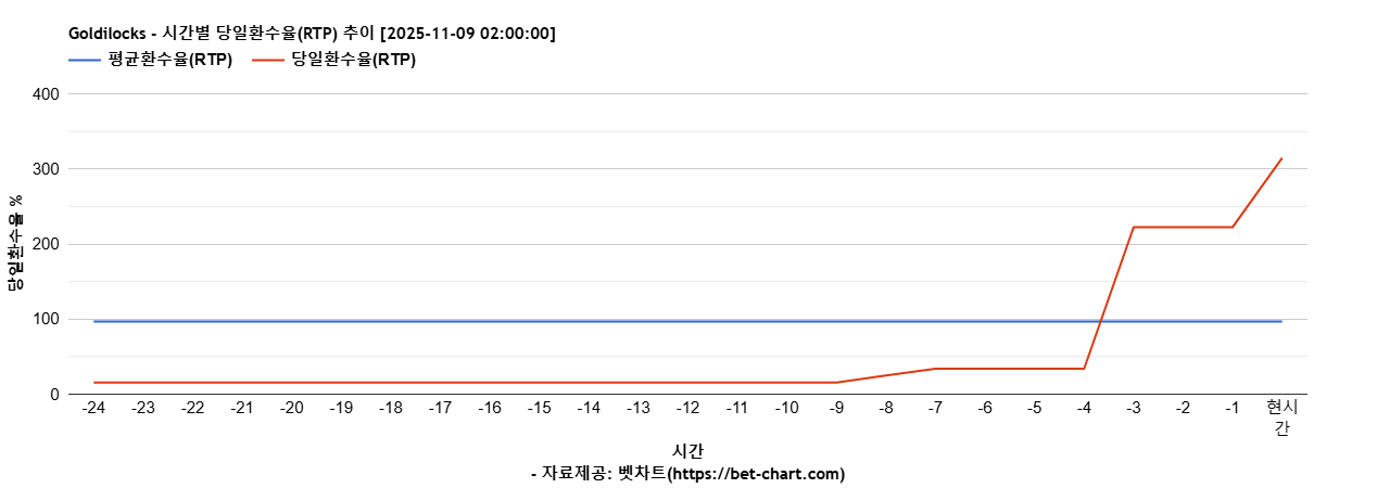 Goldilocks 차트 추천 차트이미지