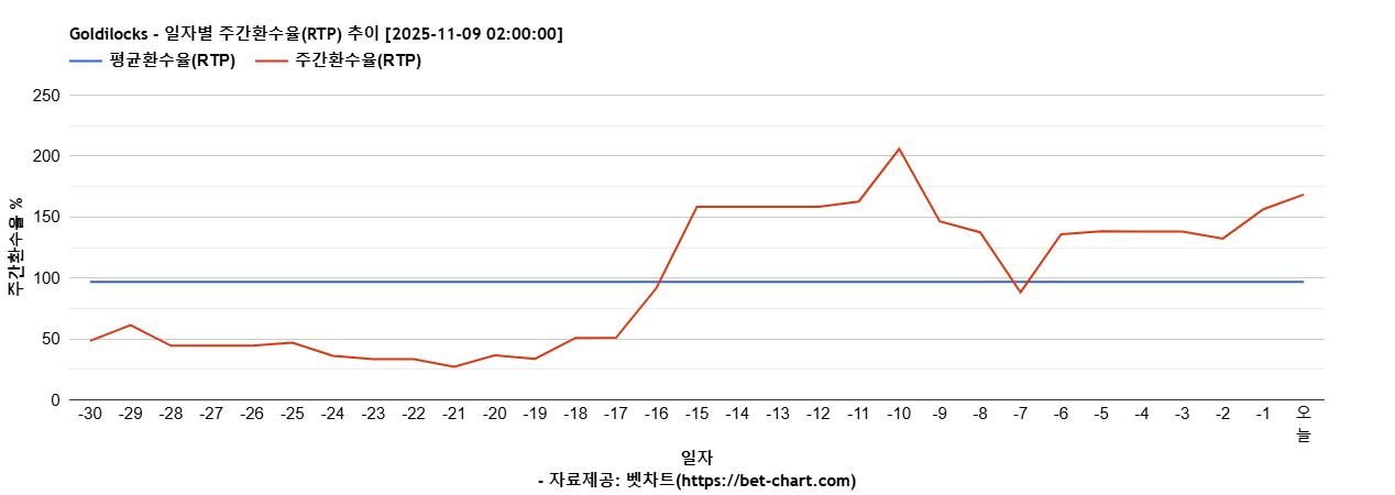 Goldilocks 차트 추천 차트이미지